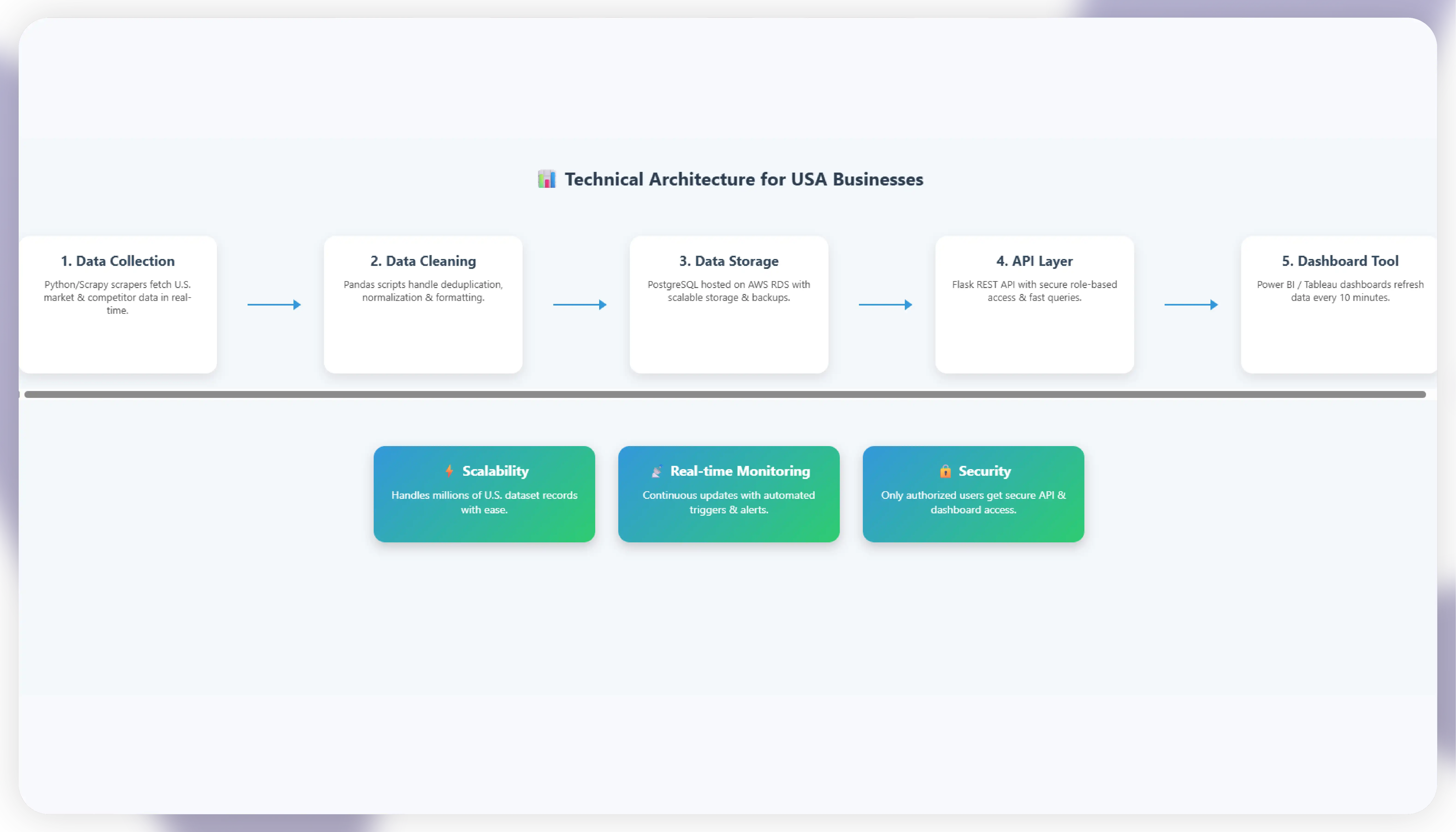 Technical Architecture for USA Businesses